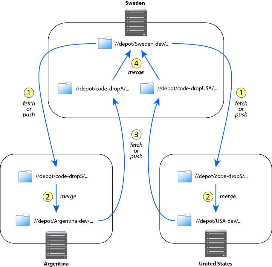 Administering Perforce: Superuser Tasks // Perforce Server ...