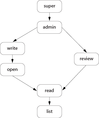 permission levels