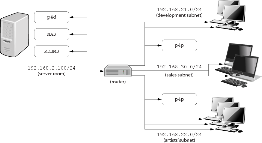 Diagram of a P4P configuration.