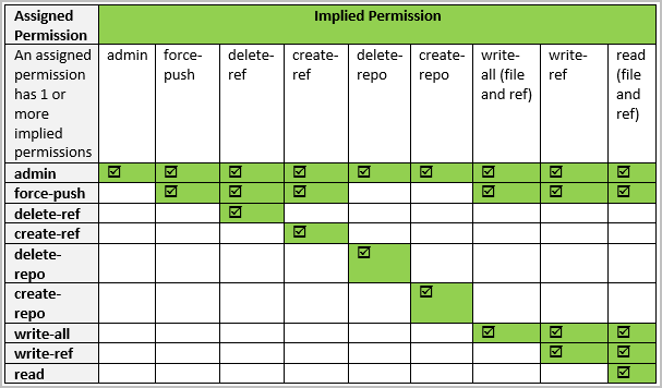implied permissions